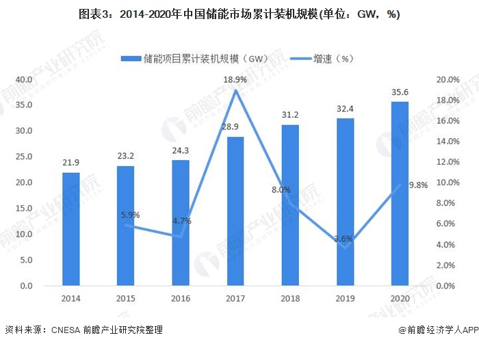 圖表3：2014-2020年中國儲能市場累計裝機規(guī)模(單位：GW，%)