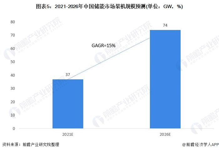 圖表5：2021-2026年中國儲能市場裝機規(guī)模預測(單位：GW，%)